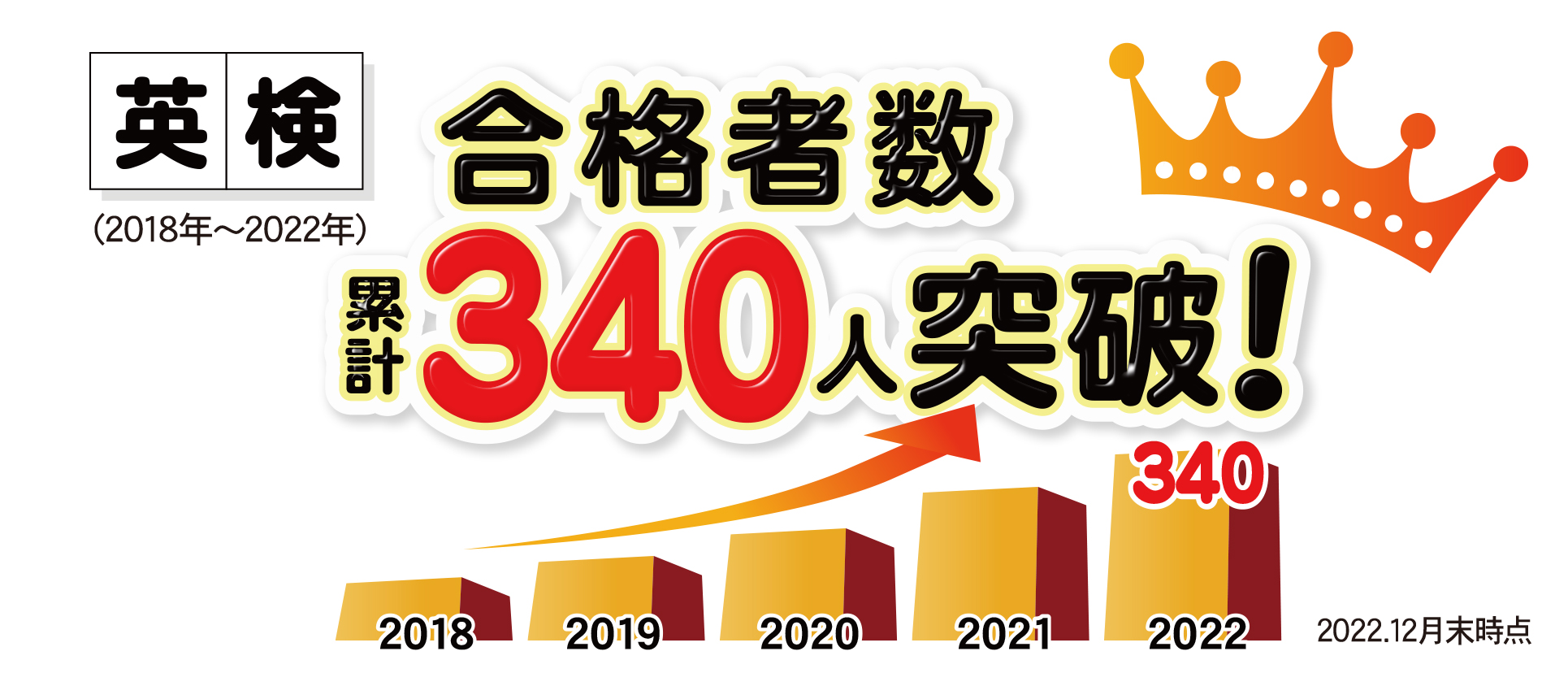 英検合格者340人突破