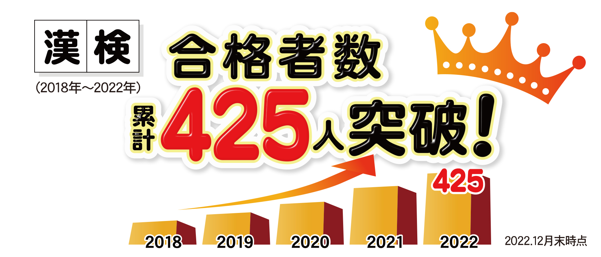 漢検合格者425人突破